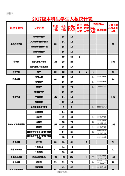 2017级本科生学生人数统计表