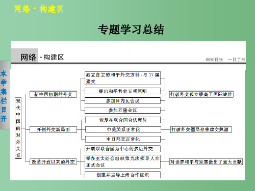 高中历史 专题五 现代中国的对外关系课件 人民版必修1