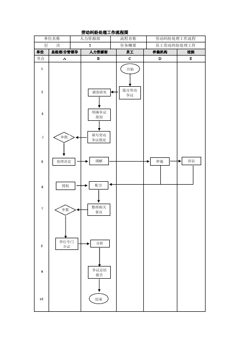 劳动纠纷处理工作流程图