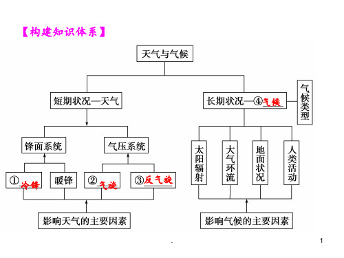 高三地理气候专题PPT课件