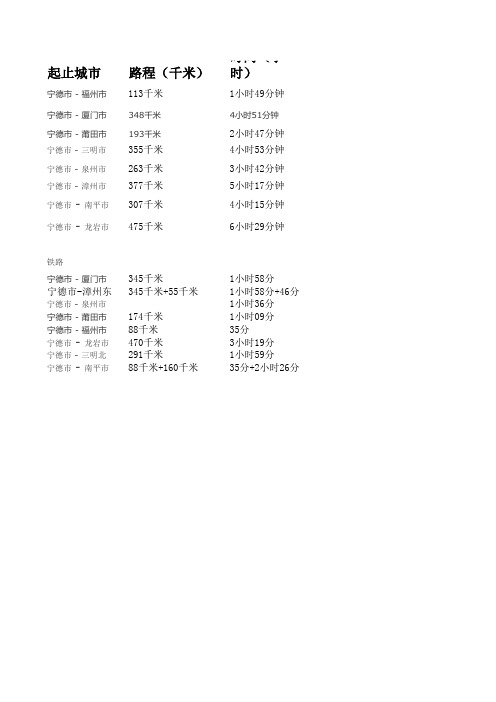 福建省九地市之间的公路铁路距离与最短时间