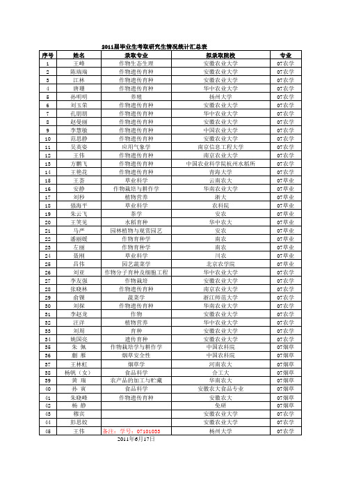 农学院2011年考研情况6.17