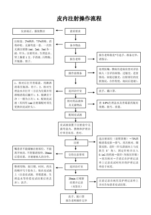 皮内注射操作流程