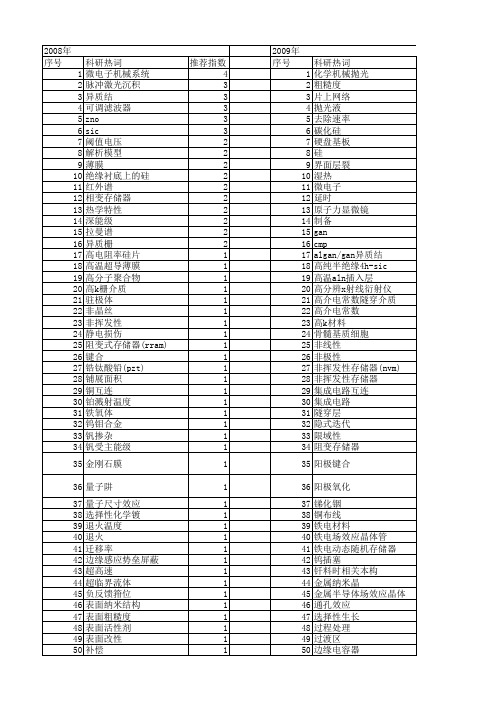 【国家自然科学基金】_微电子材料_基金支持热词逐年推荐_【万方软件创新助手】_20140801