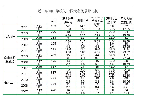 近三年南山学校初中四大名校及部分重点中学录取比例