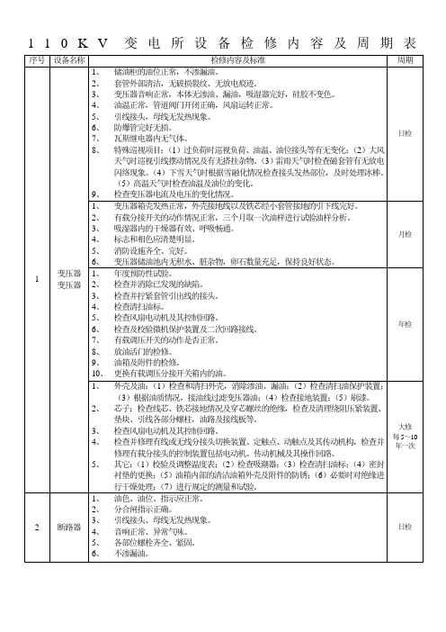 110kV变电所设备检修内容及周期表