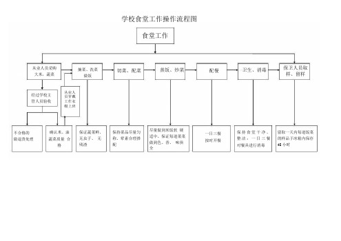 (A3纸打印)学校食堂工作操作流程图