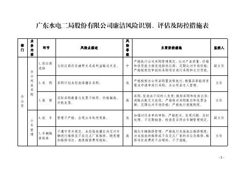 公司廉洁风险识别、评估及防控措施表