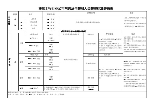 建筑工程行业公司高管及年薪制人员薪资标准等级表