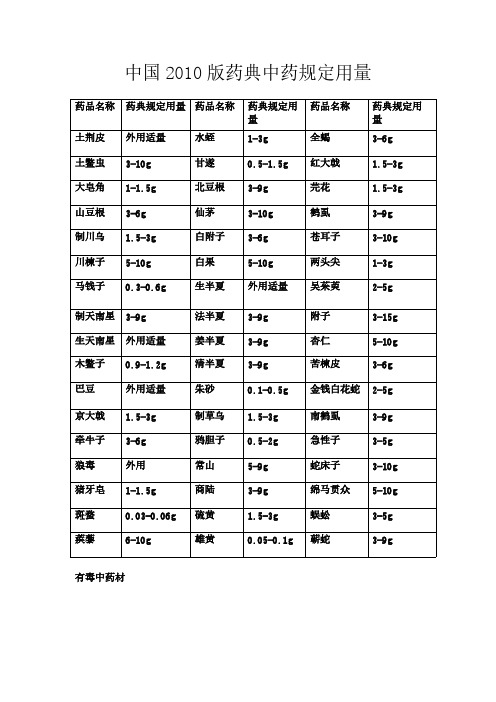 [vip专享]2010版《中国药典》规定中药用量(药店已有中药)