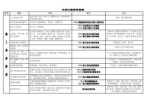 水利工程资料整理