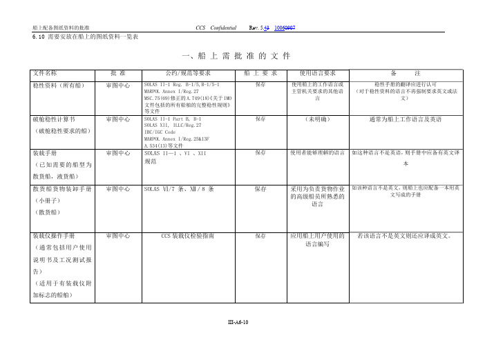 交船必备文件(适合船东船检和船厂方使用)