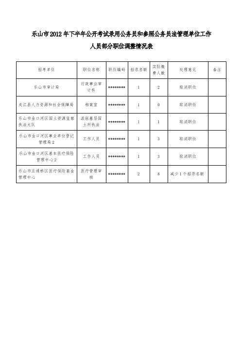 乐山市2012年下半年公开考试录用公务员和参照公务员法管理单位工作人员部分职位调整情况表【模板】