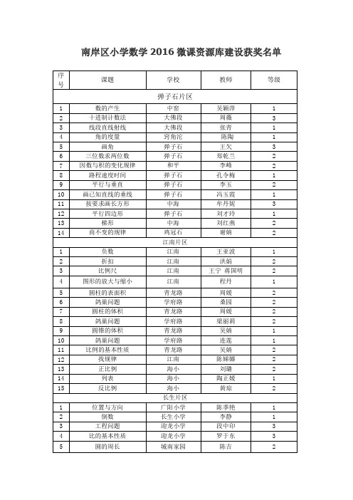 南岸区小学数学2016微课资源库建设获奖名单