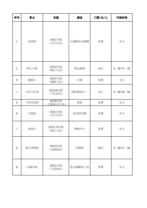 重庆旅游详细攻略