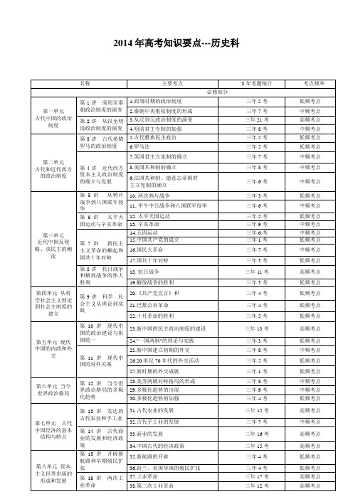 2014年高考历史考点[1]