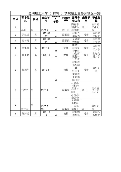 昆明理工大学(材料学院)硕士生导师情况一览表