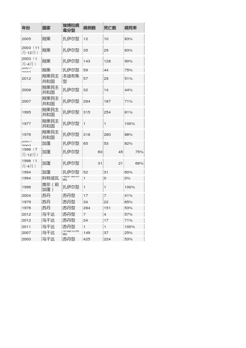 埃博拉病毒病既往疫情年表