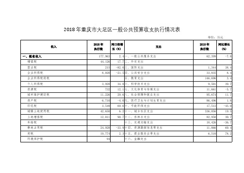 2018年重庆市大足区一般公共预算收支执行情况表