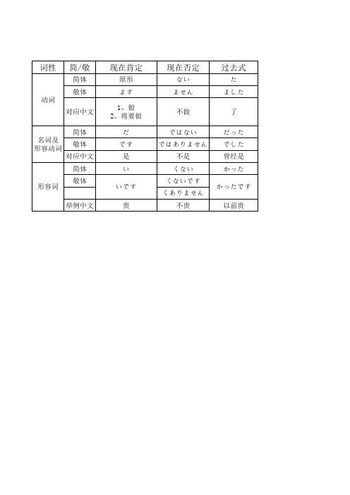 词性敬简体时态比较表