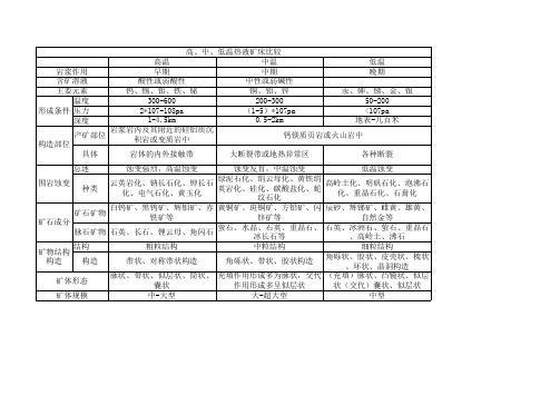 高中低温热液矿床对比