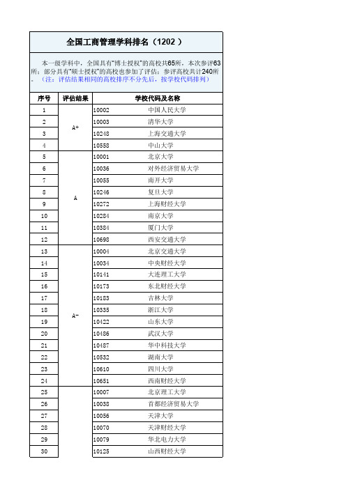 全国工商管理学科排名(169所高校)