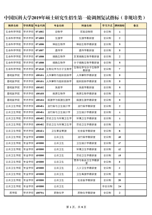 中国医科大学2019年硕士研究生招生第一轮调剂复试指标(非