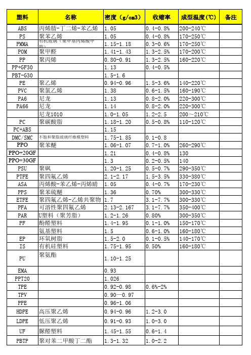 常用塑料的密度