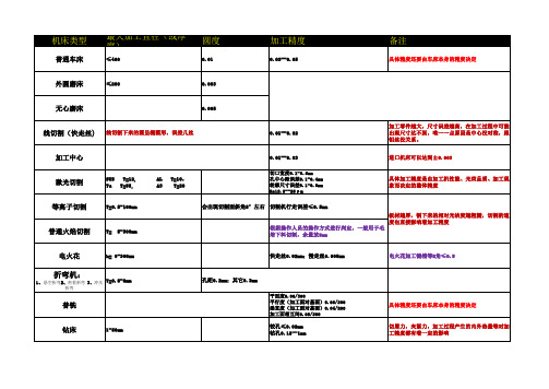 各机床加工精度表