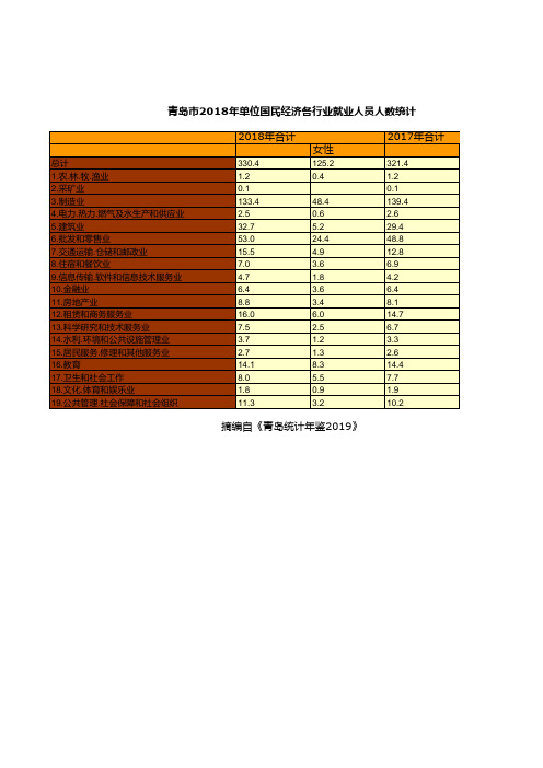 青岛市统计年鉴社会经济发展指标数据：2018年单位国民经济各行业就业人员人数统计