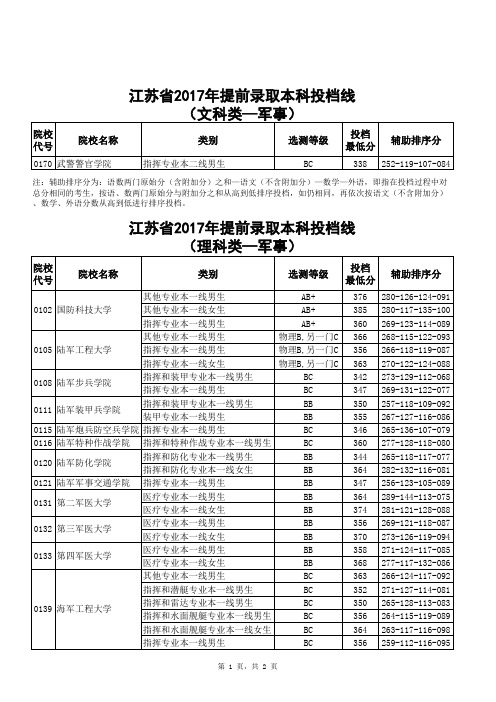 江苏省2017年提前录取本科投档线(军事)