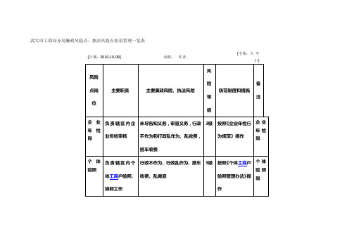 武穴市工商局分局廉政风险点、执法风险点防范管理一览表