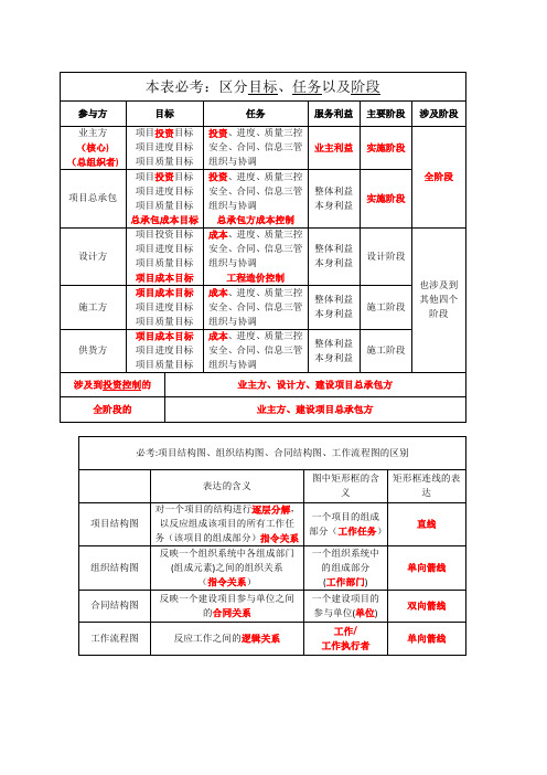 二建施工管理时间节点个人总结汇总