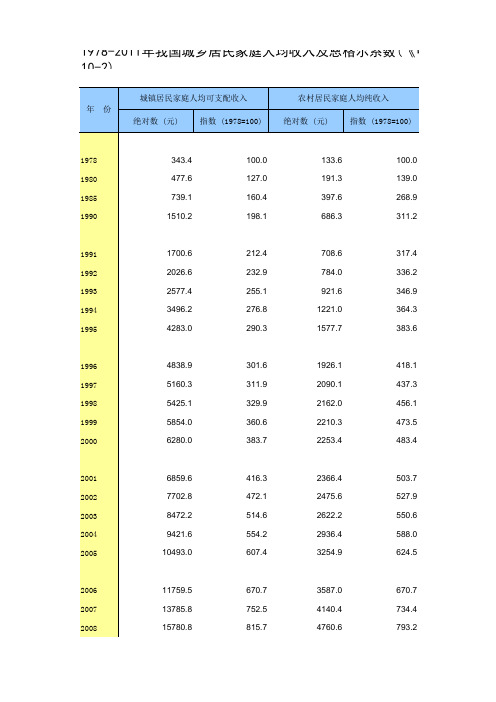 1978-2011年我国城乡居民家庭人均收入及恩格尔系数(《中国统计年鉴2012》之表10-2)