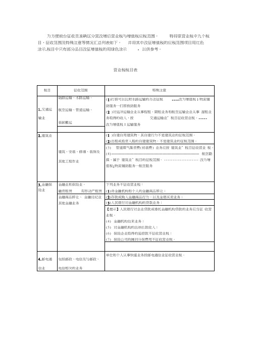 营改增后营业税税目表变化