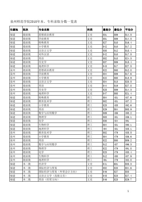 2010年福建泉州师范学院分专业录取统计