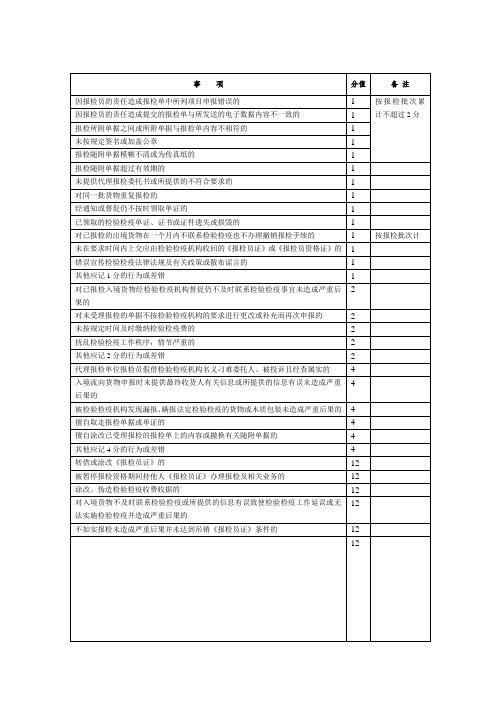 报检员实施差错登记记分表