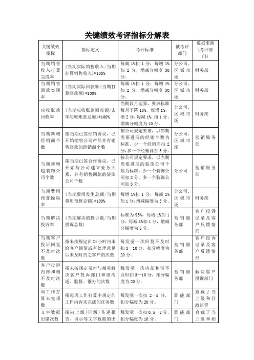 关键绩效考评指标分解表