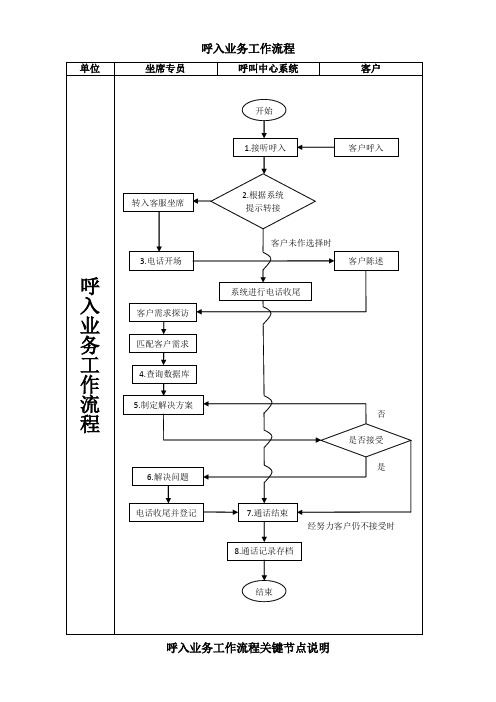 旅行社客服部、呼叫中心、质检部工作流程图