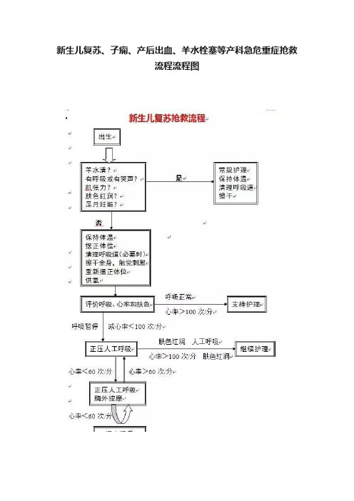 新生儿复苏、子痫、产后出血、羊水栓塞等产科急危重症抢救流程流程图