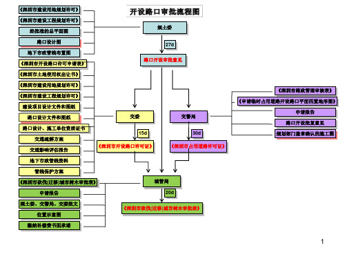 深圳市市政路口开设报批流程PPT幻灯片