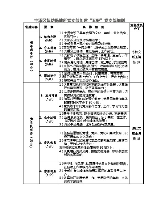 丰泽区妇幼保健所党支部创建五好党支部细则