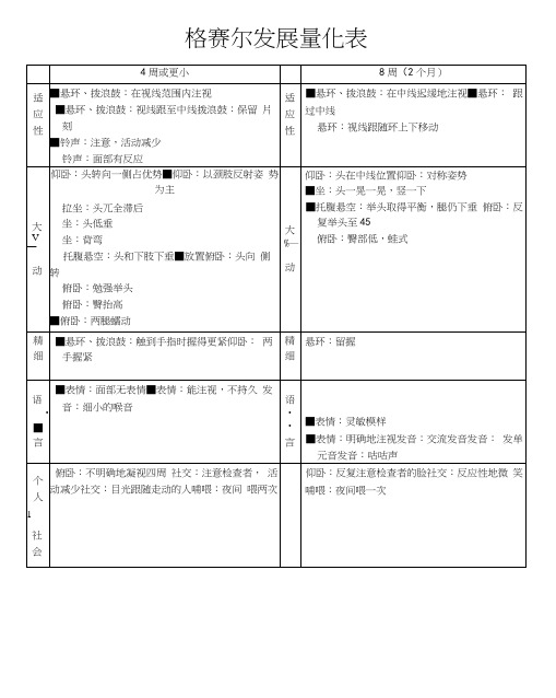 (完整版)格赛尔发展量表