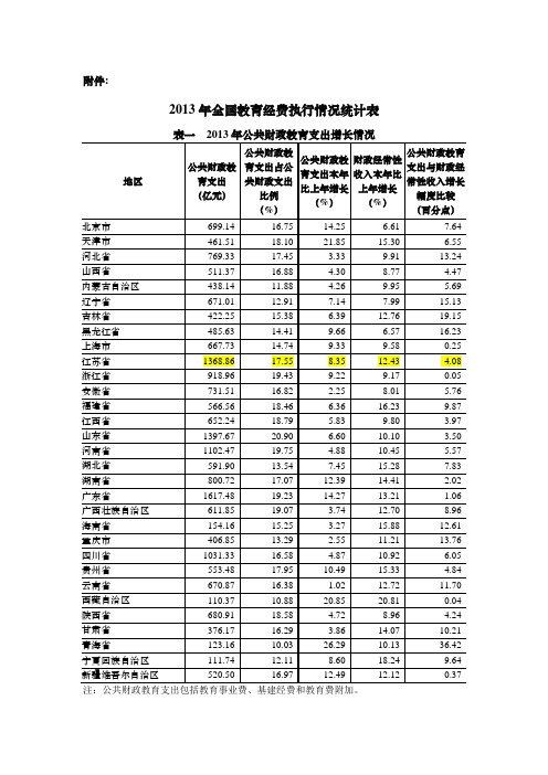 2013年全国教育经费执行情况统计表