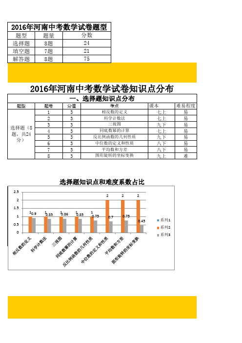 2016河南中考数学试卷分析