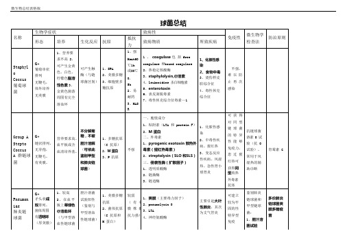 微生物总结(表格版),推荐文档