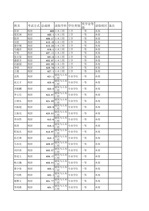 2014年哈尔滨工业大学硕士研究生招生拟录取名单