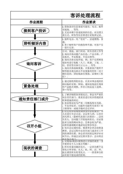 客诉处理流程图