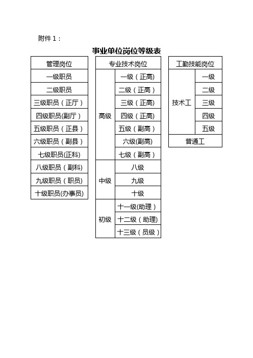 事业单位岗位等级表