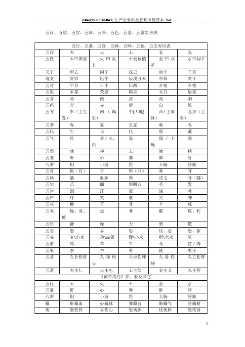 五行、五脏、五官、五体、五味、五色、五志、五常对应表76105